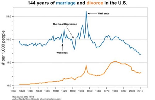 marriageandivorce