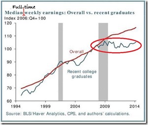 CollegeGradFTearnings1970to2014