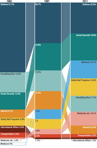 Govt Spending since 1960s