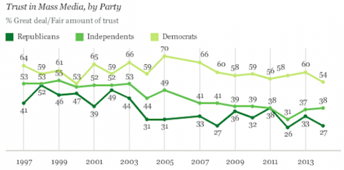 media-trust-by-party-620x435