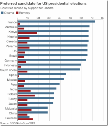 _63592042_worldservicepoll_464_obama_embargoed23102012