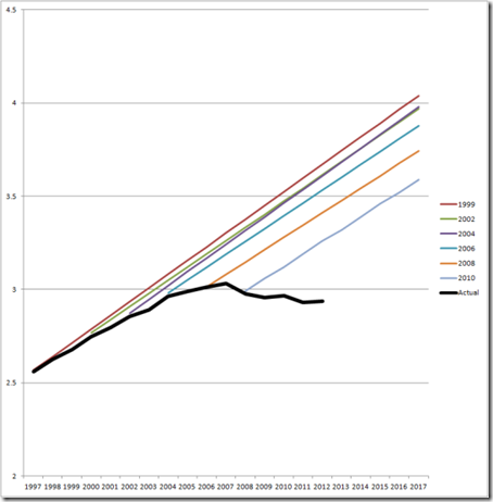 DOTForecasts