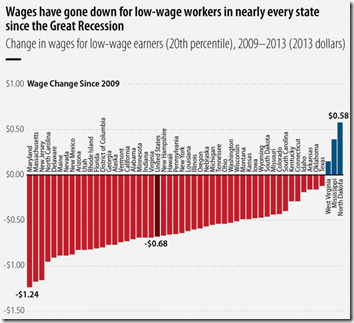 WAGE-STAGNATION