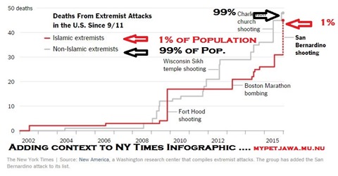 Extremists-vs-islamist-deaths-us-nytimes
