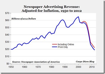 newspaper_ad_revenue_1950-2012-4-8-13