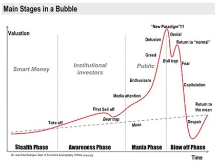 Stages-of-Bubble-Chart-with-title