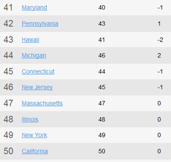 bottom10statesbusiness