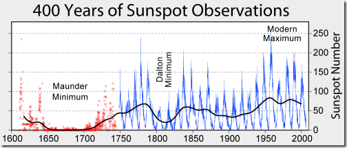 Sunspot_Numbers