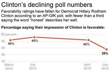 hilla435368687807-CLINTON_POLL_20150716.jpeg