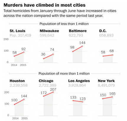 murderscities2015