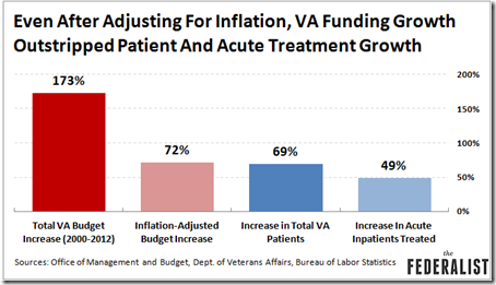 VA-Funding-Growth-Outstripped-Patient-Growth