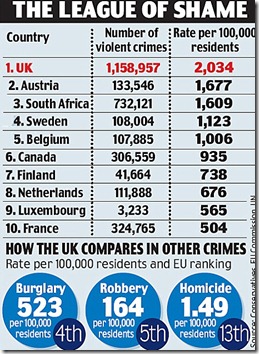 The-most-violent-country-in-Europe-Britain-is-also-worse-than-South-Africa-and-U.S.-Mail-Online-Mozilla-Firefox-1252012-91729-PM.bmp