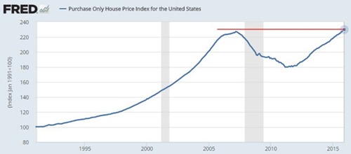 housingprices2005