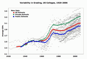 Long-term-trend-of-increasing-grades-625x426