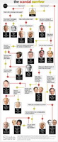 100807_scandalSurvivorChart.jpg