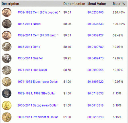 111104-coin-melt-value.gif