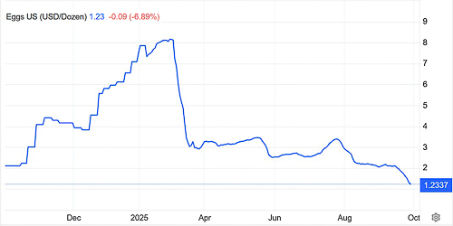 20250929-EggPrices.jpg