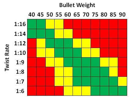 Barrel Twist Chart