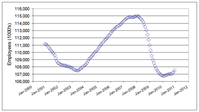 ADP-Employment-Report-Dec-2010Small.gif