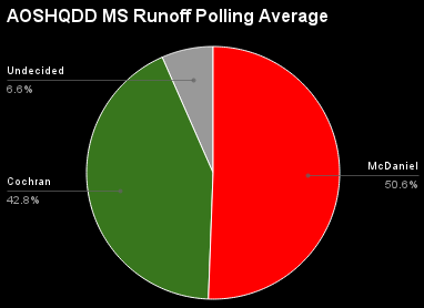 AOSHQDDMississippiRunoffPollingAverage.png