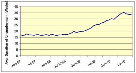 AvgDurationofUnemploymentSep2010.gif