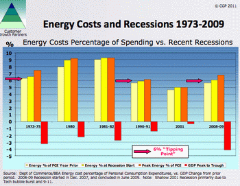 CNBC_energy_cost_recessions_1973_2009.gif