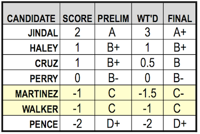 CandidateMidtermsWeightedGrades.jpg