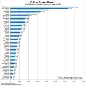 CollegeDegreeDensity.png