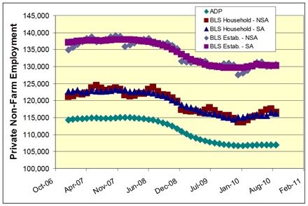 Comparison-of-BLS-and-ADP-EmploymentSmall.gif