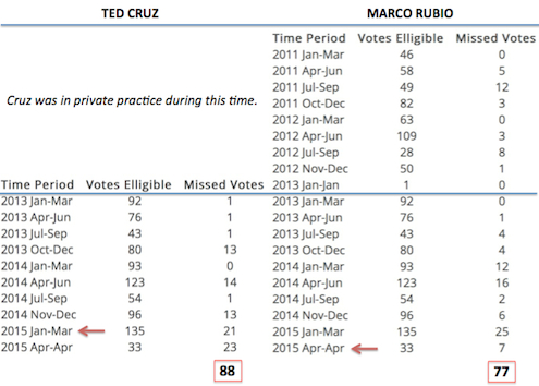 CruzVsRubioVotesMissed.jpg