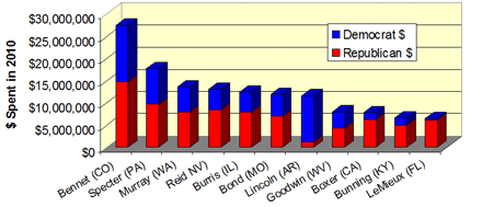 Election-Spending-2010Small.gif