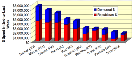 Election-Spending-LastWeek2010Small.gif