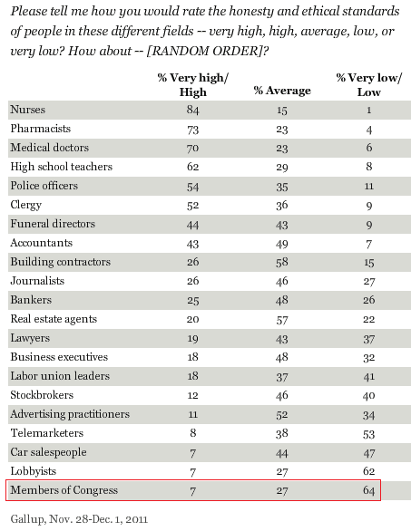 Gallup_trust2010_sm.png