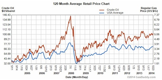 GasPrices10yr.jpg