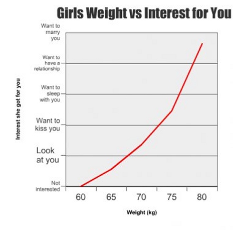 Girls-Weight-vs-Interest-for-You.jpg