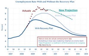 Stimulus-vs-unemployment-August2010-dotsSmall.gif