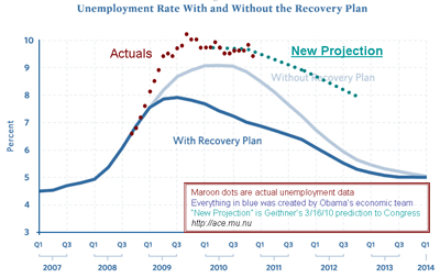 Stimulus-vs-unemployment-December2010small.gif