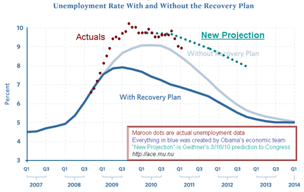 Stimulus-vs-unemployment-February-2011Small.gif