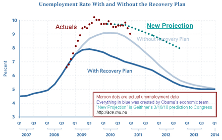 Stimulus-vs-unemployment-January-2011Small.gif