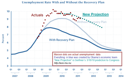 Stimulus-vs-unemployment-July-2011Small.gif