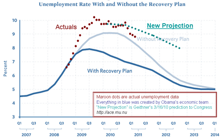 Stimulus-vs-unemployment-March-2011Small.gif