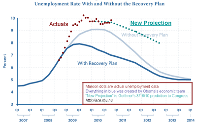 Stimulus-vs-unemployment-November2010-dotsSmall.gif