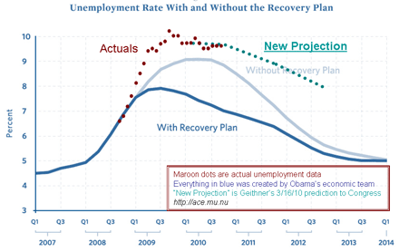 Stimulus-vs-unemployment-October2010-dotsSmall.gif