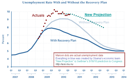 Stimulus-vs-unemployment-September2010-dotsSmall.gif