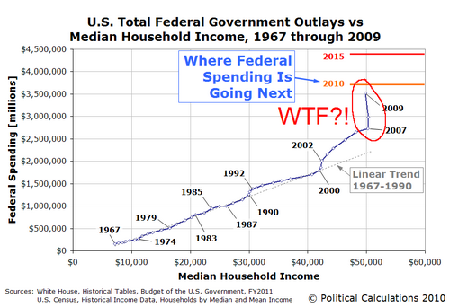 US-Total-Federal-Outlays-vs-Median-Household-Income-1967-2009_1_sm.PNG