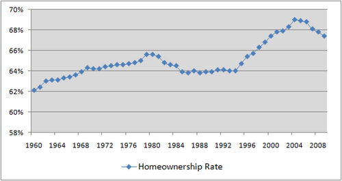 US_Homeownership_Overall_2009.png