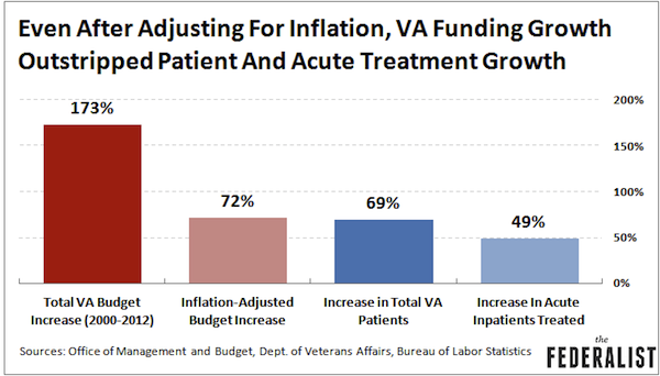 VA-Funding-Growth-Outstripped-Patient-Growth.png