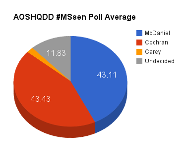 WeightedAverageMississippiSenate.png