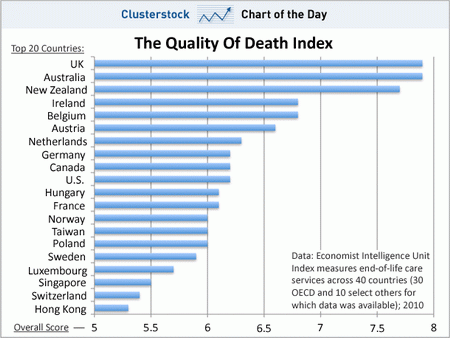 chart-of-theday-death-index-2010.gif