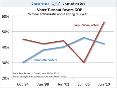 chart-of-theday-democrat-vs-republican-voters-1994-2010.png